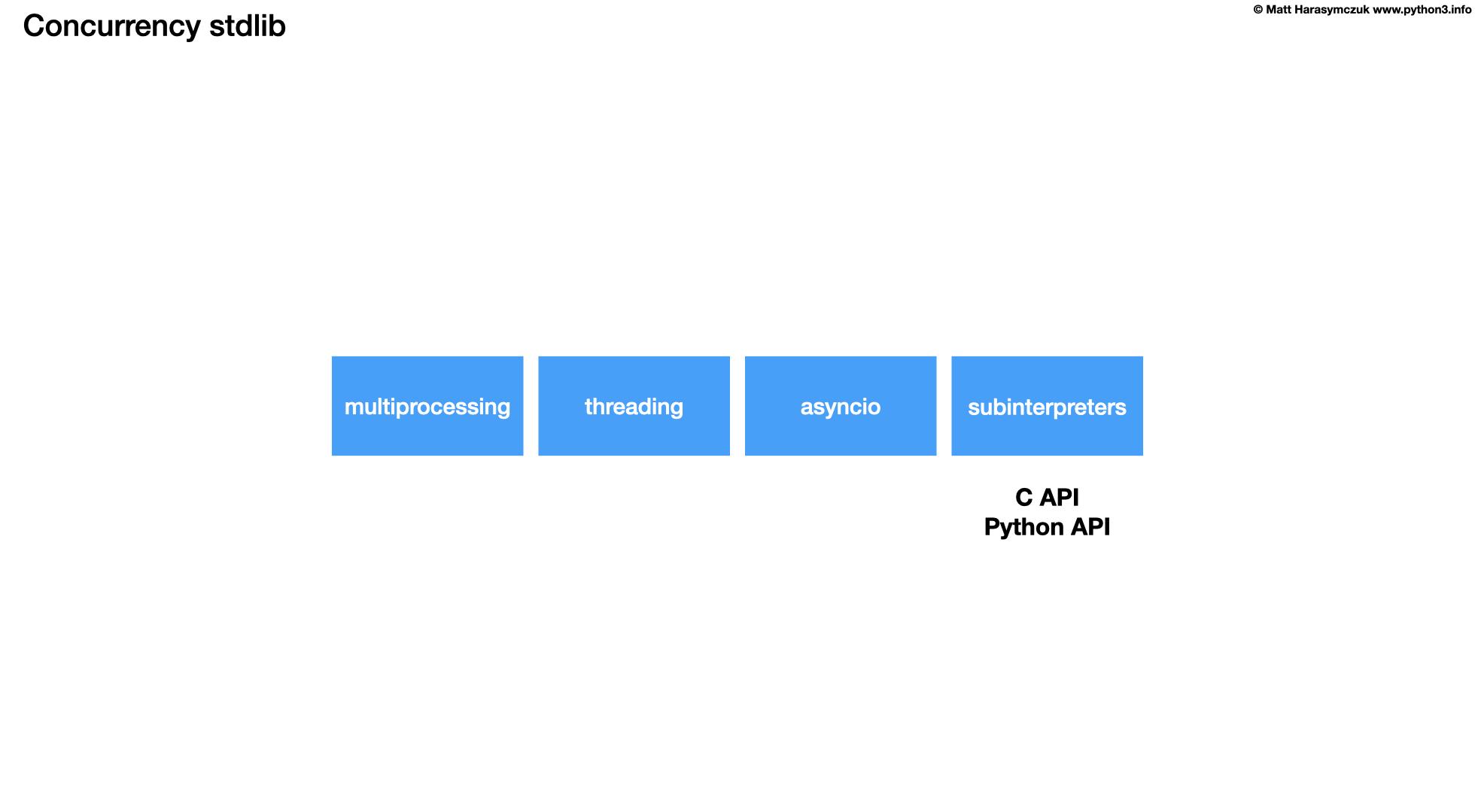../../_images/about-concurrency-stdlib1.png