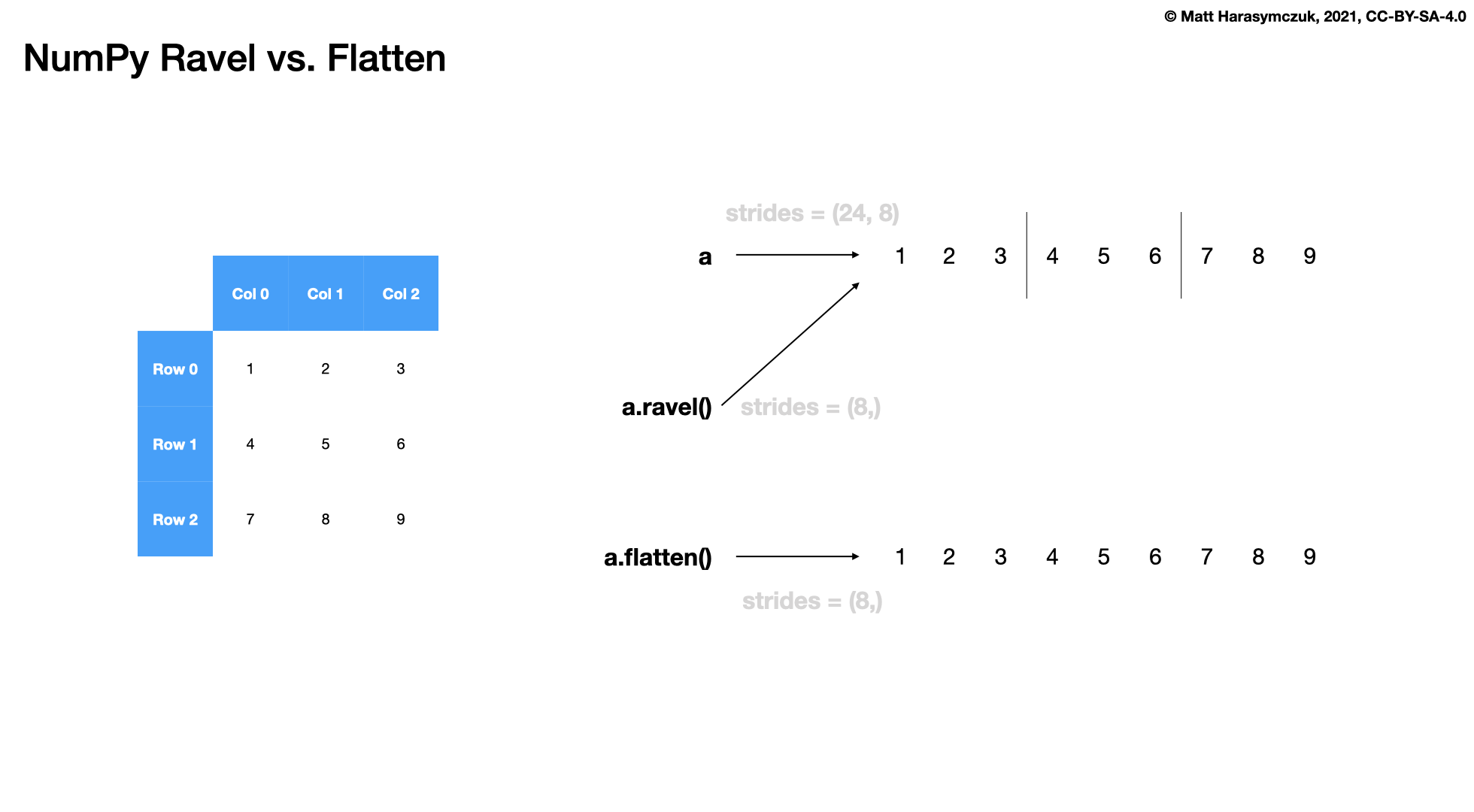 ../../_images/array-shape-ravel-vs-flatten.png