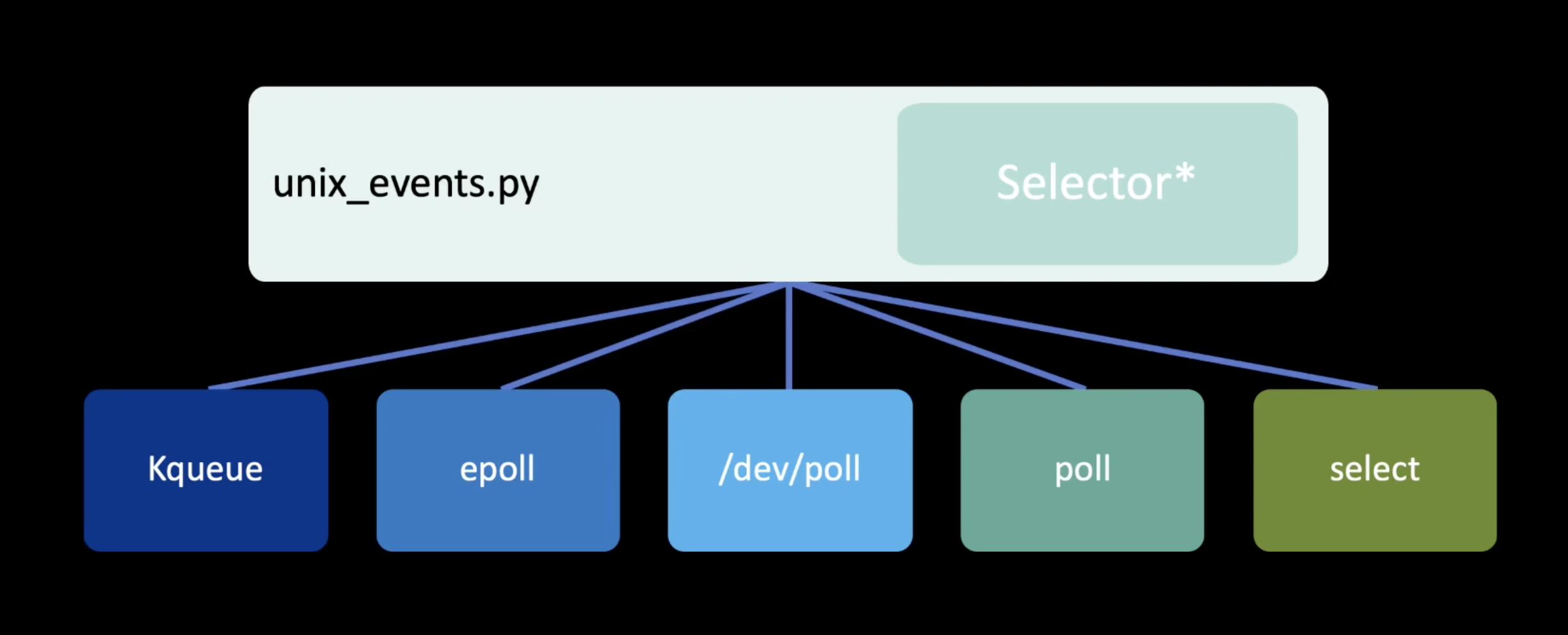 ../../_images/asyncio-eventloop-selectors-unix.png