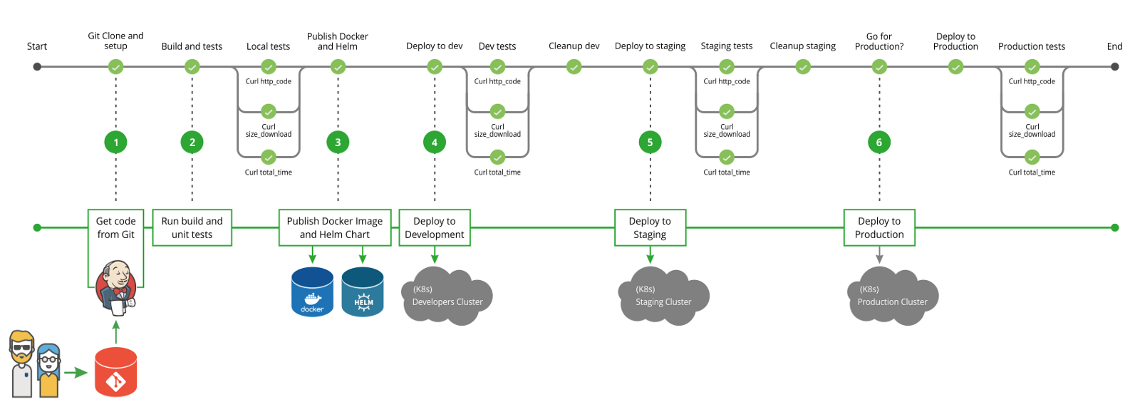 ../../_images/cicd-jenkins-blueocean-pipeline.png