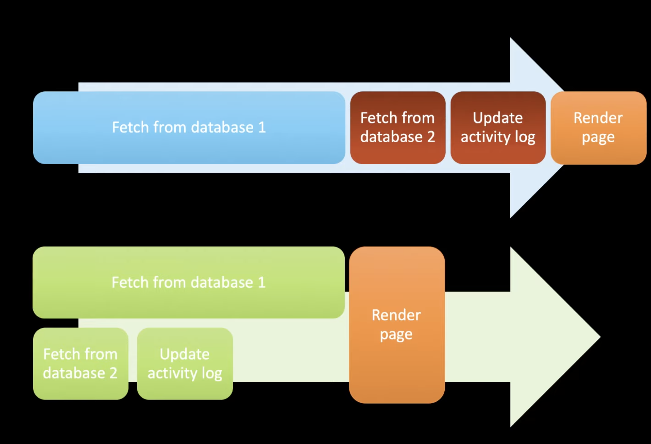 ../../_images/concurrency-sync-vs-async-1.png