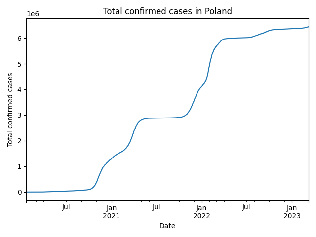 ../../_images/covid19-c-poland-confirmed-total.png