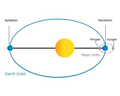../../_images/datetime-sun-earth-moon-1.jpg
