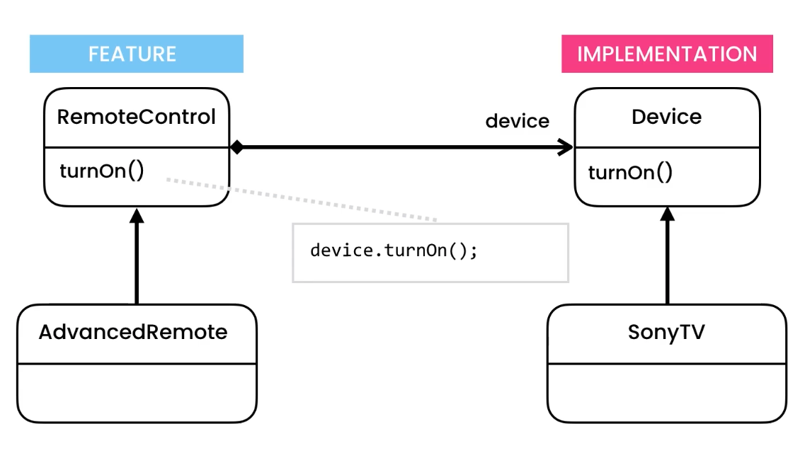 ../../_images/designpatterns-bridge-solution-1.png