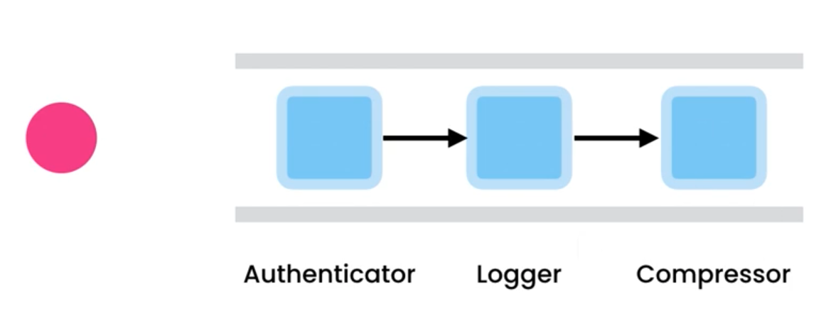 ../../_images/designpatterns-chainofresponsibility-pattern.png