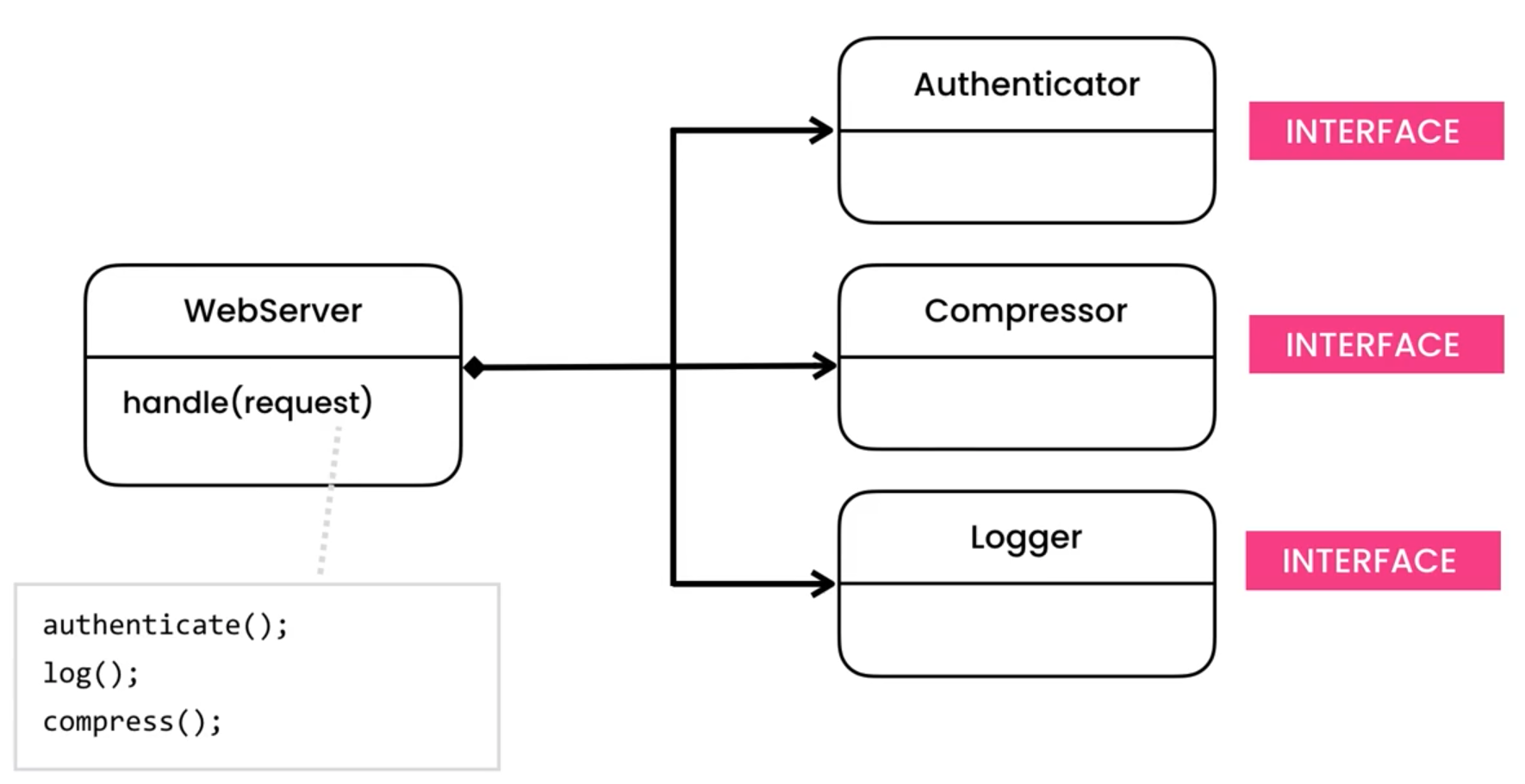 ../../_images/designpatterns-chainofresponsibility-problem.png