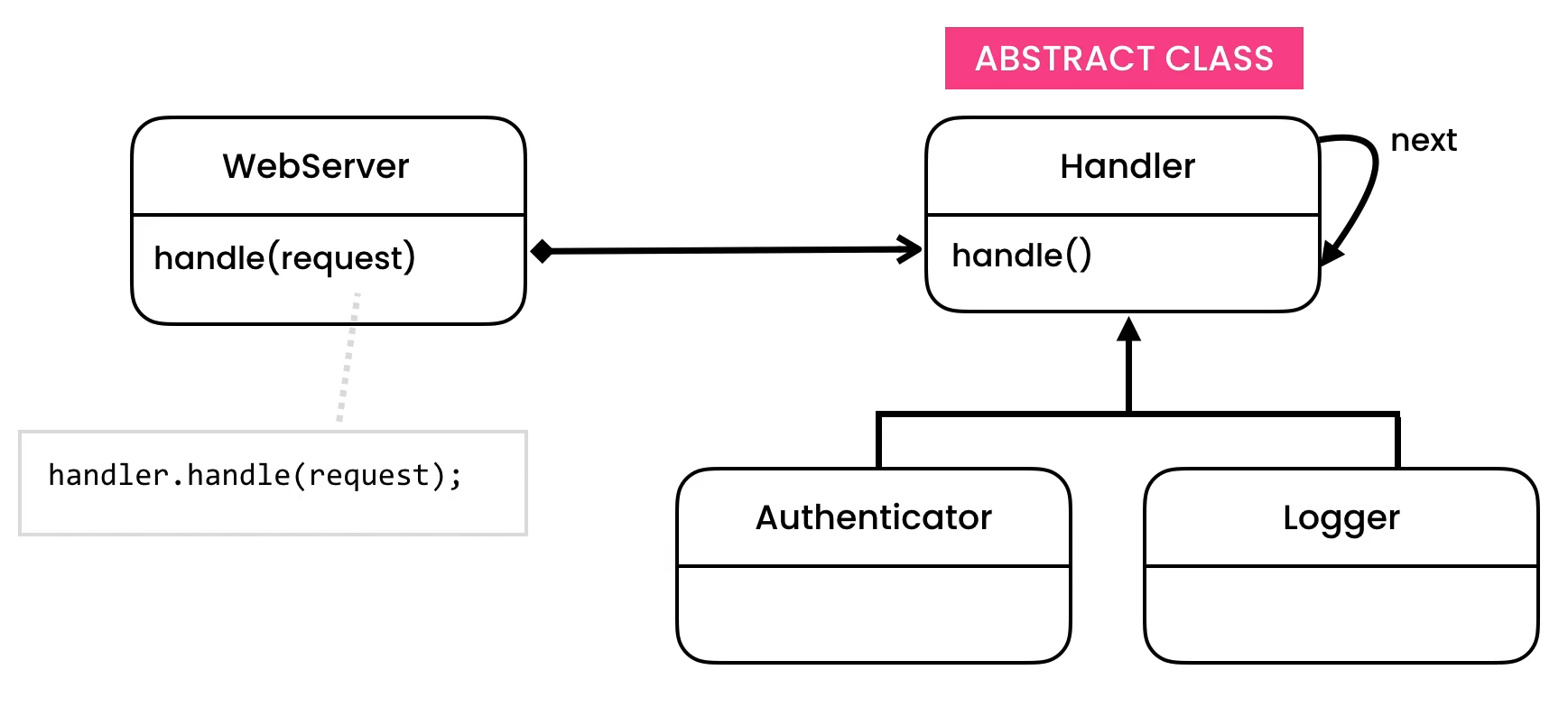 ../../_images/designpatterns-chainofresponsibility-solution.png