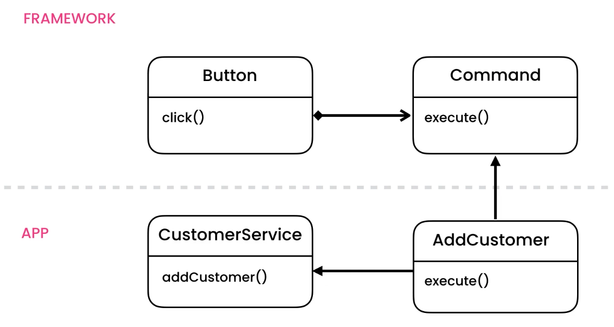 ../../_images/designpatterns-command-solution.png