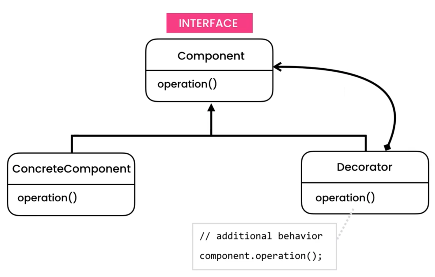 ../../_images/designpatterns-decorator-pattern.png