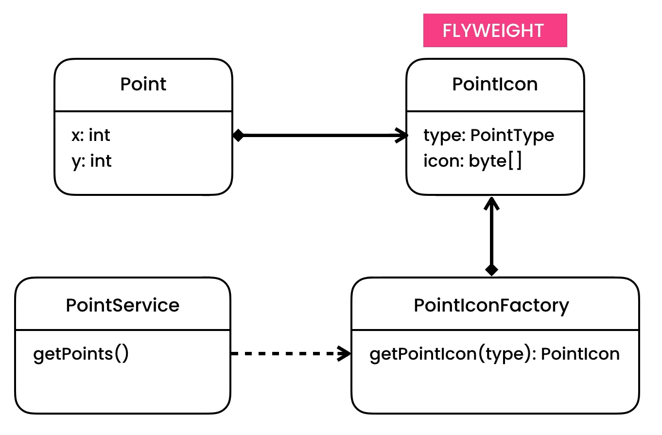 ../../_images/designpatterns-flyweight-pattern.png