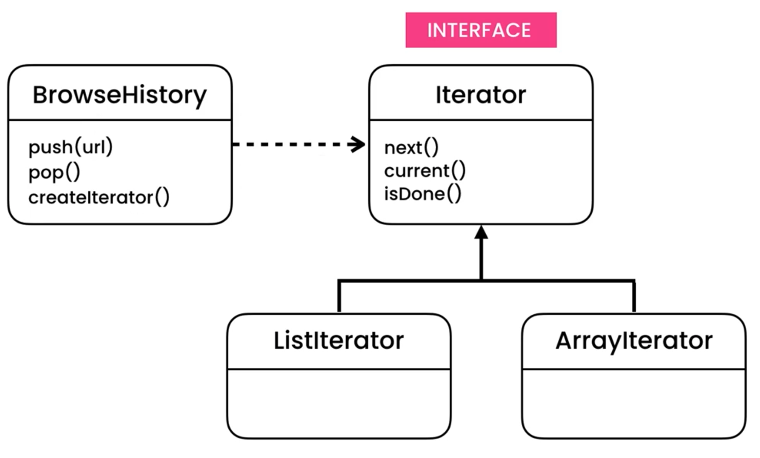 ../../_images/designpatterns-iterator-solution.png