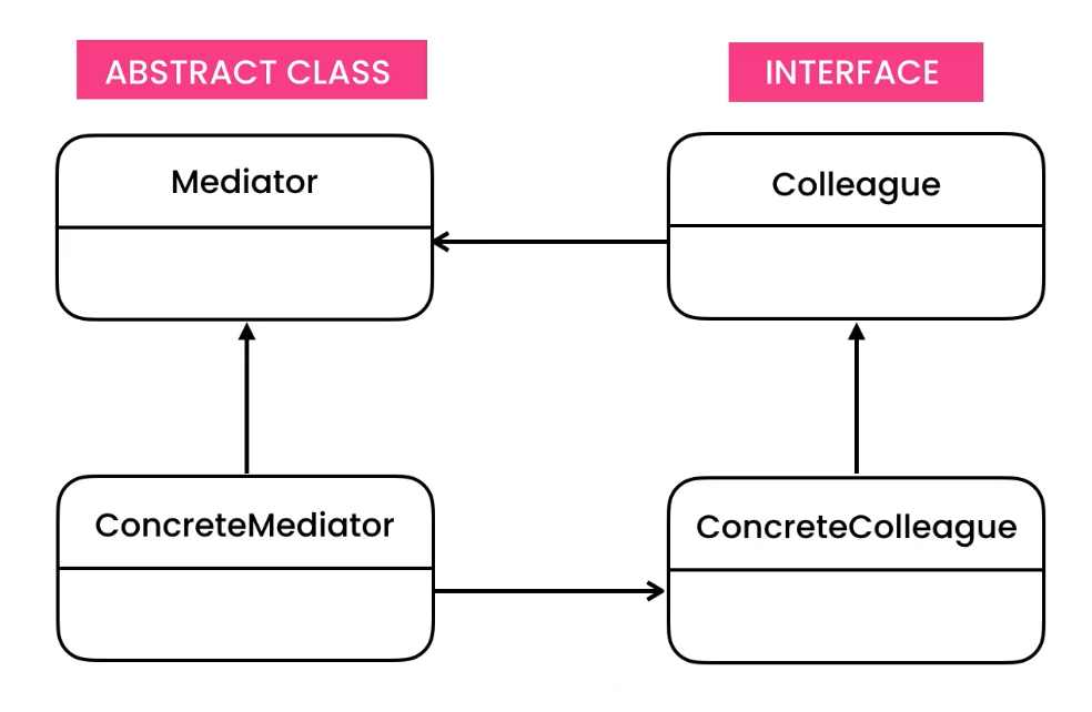 ../../_images/designpatterns-mediator-pattern.png