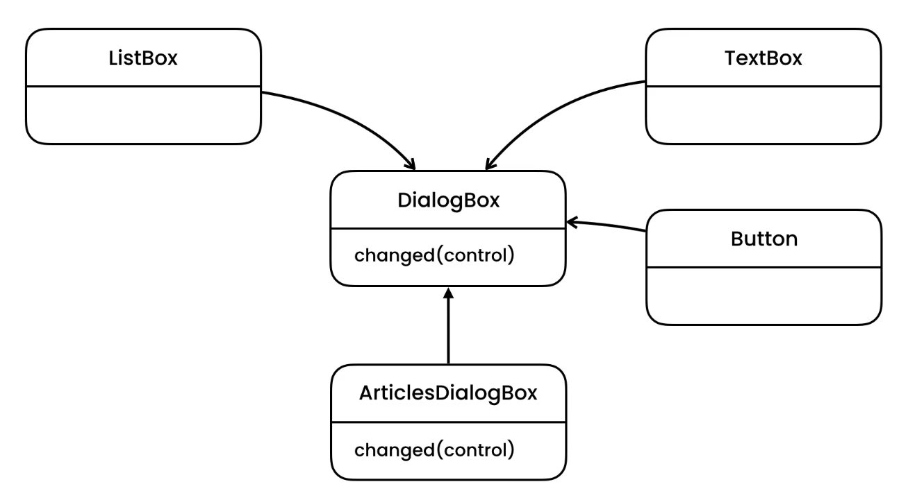 ../../_images/designpatterns-mediator-solution-1.png