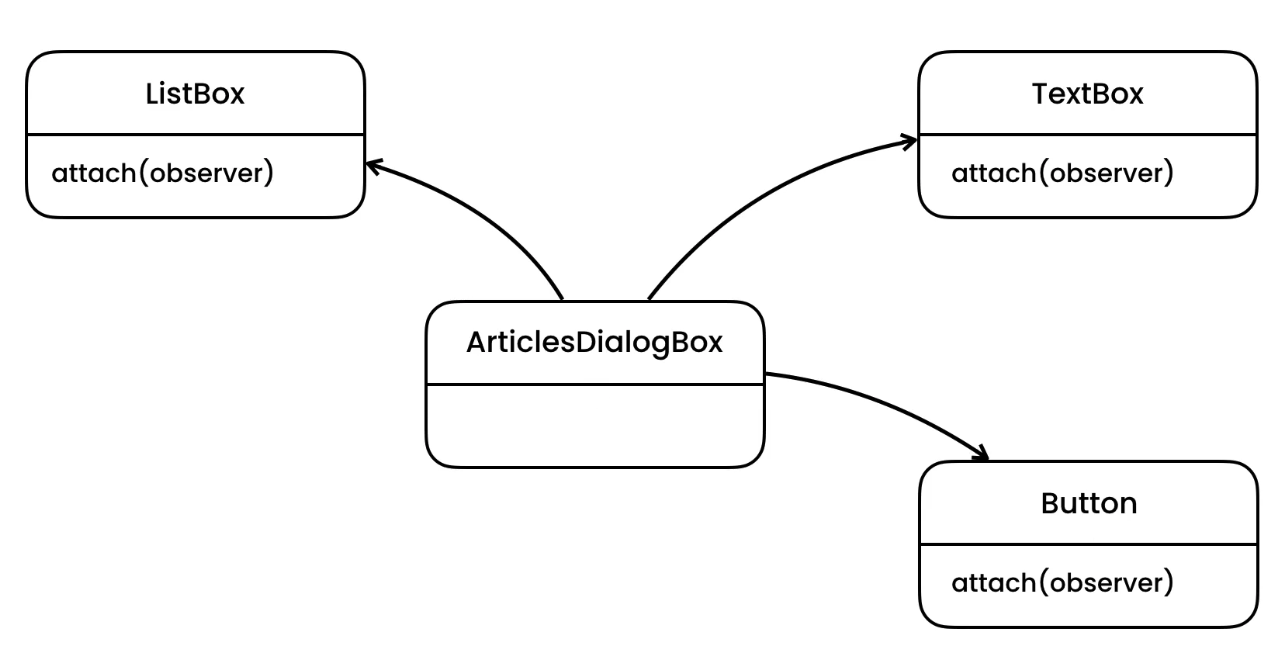 ../../_images/designpatterns-mediator-solution-2.png