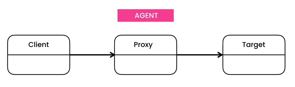 ../../_images/designpatterns-proxy-pattern-1.png