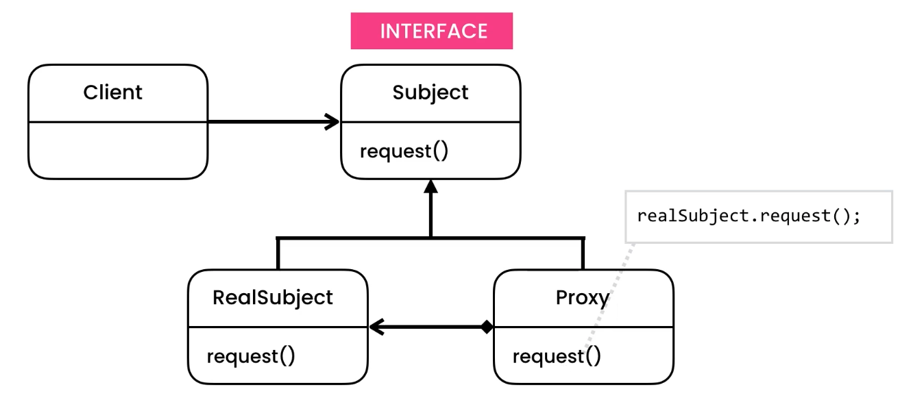 ../../_images/designpatterns-proxy-pattern-2.png