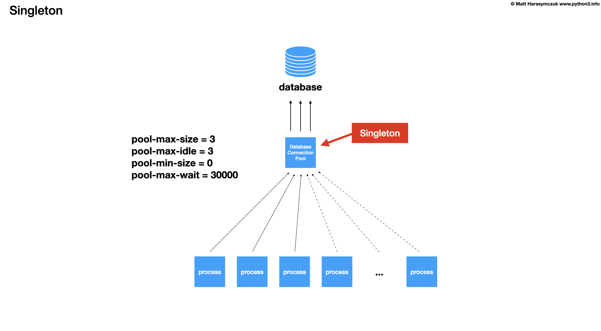 ../../_images/designpatterns-singleton-connectionpool-008.png