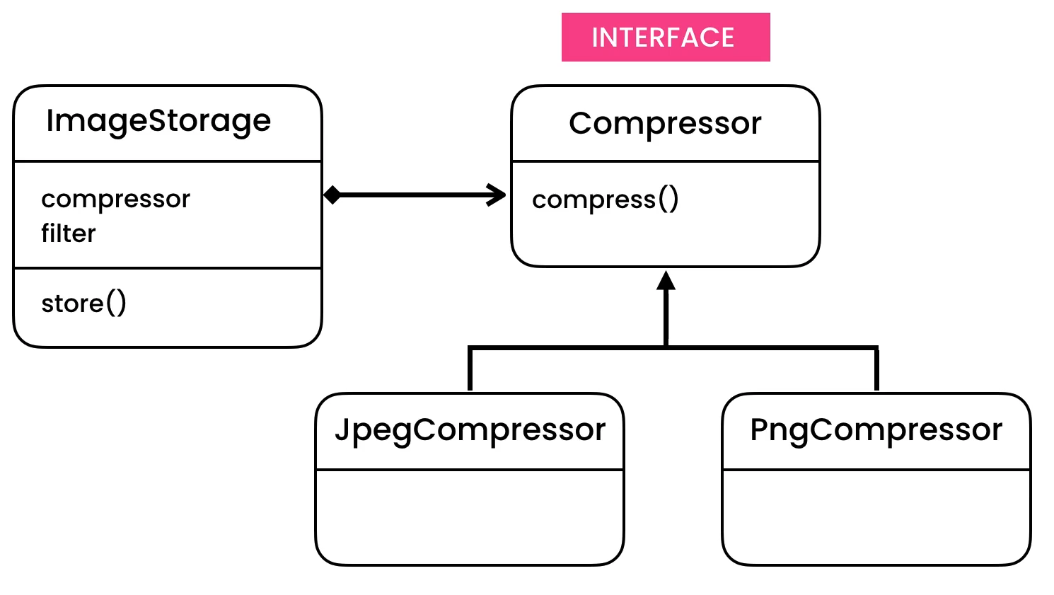 ../../_images/designpatterns-strategy-solution-1.png