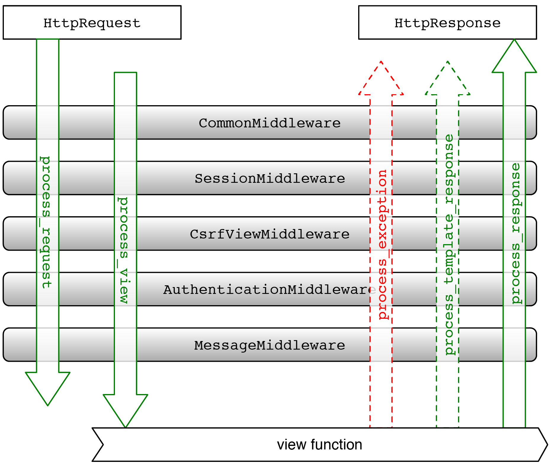 ../../_images/django-architecture-stack.png