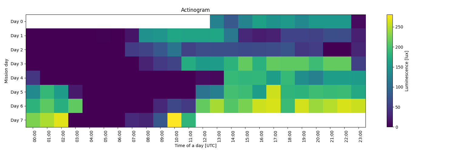 ../../_images/excel-sensors-actinogram.png