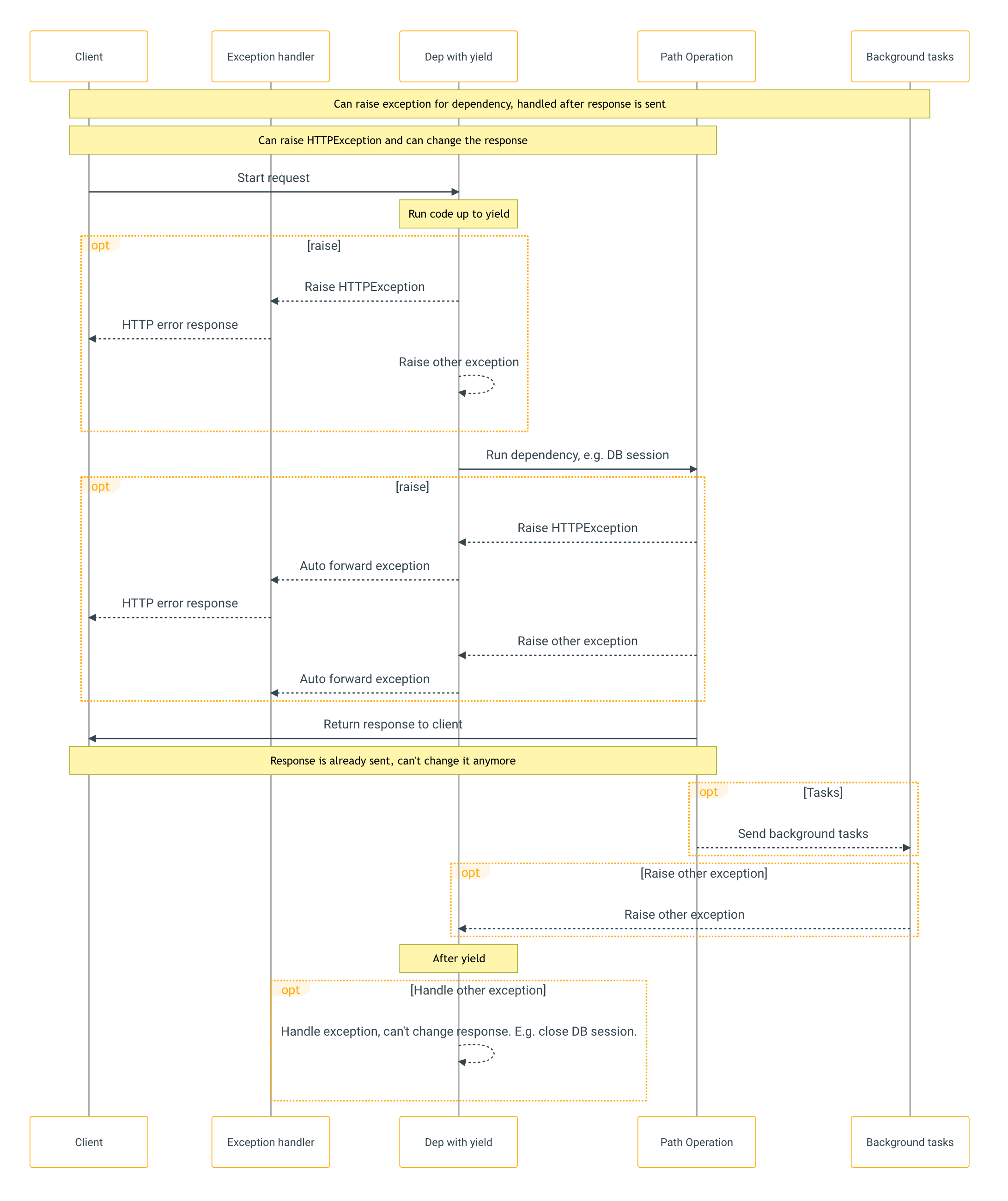 ../../_images/fastapi-framework-background-sequencediagram.png