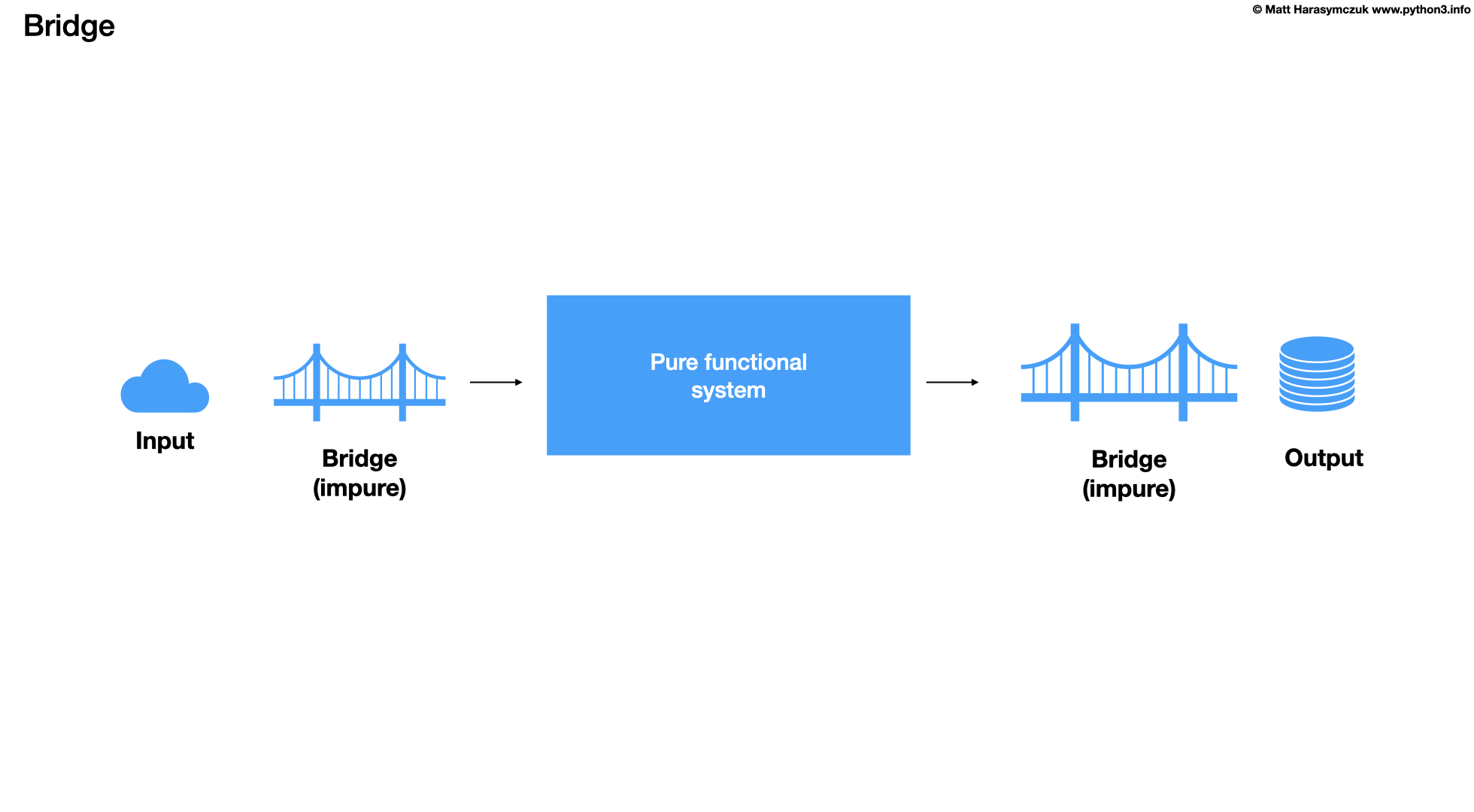 ../../_images/fp-purity-bridge1.png
