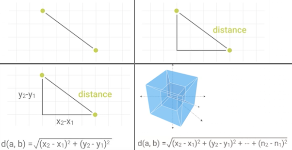 ../../_images/k-nearest-neighbors-euclidean-distance.png