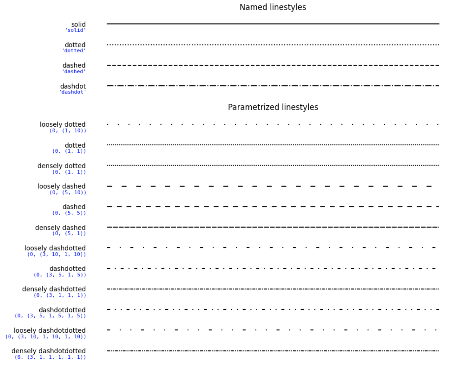 ../../_images/matplotlib-style-linestyle-advanced.png