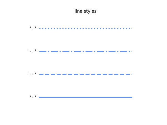 ../../_images/matplotlib-style-linestyle-basic.png