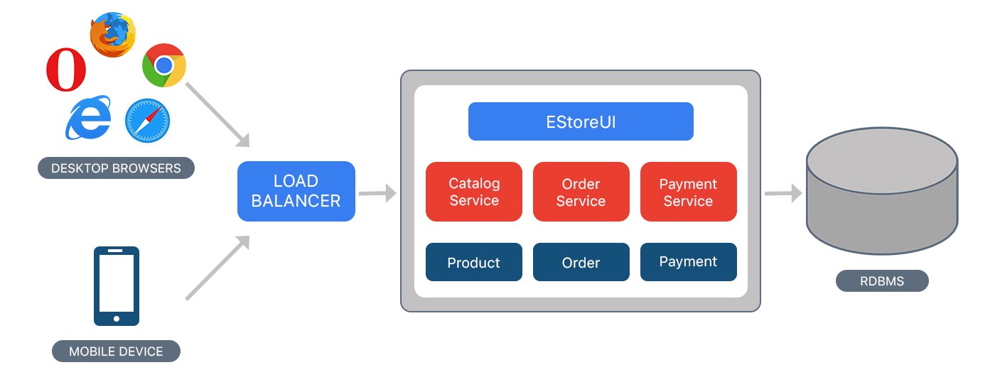 ../../_images/microservices-architecture-monolith.jpeg