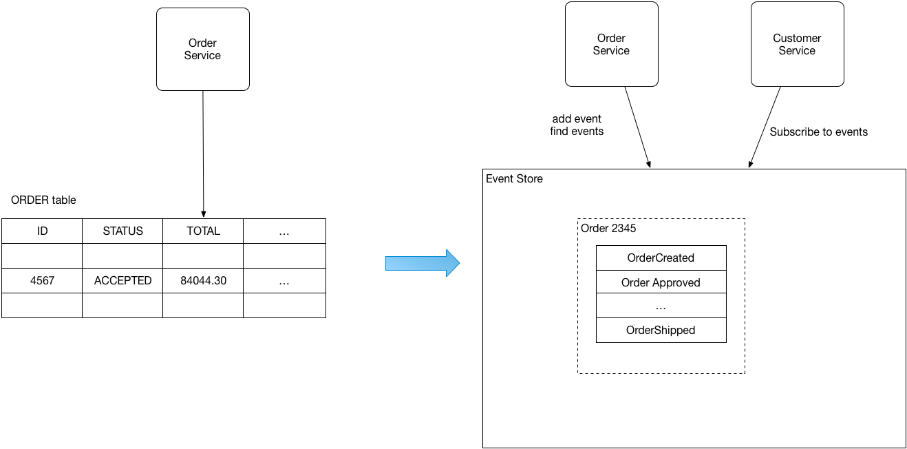 ../../_images/microservices-event-sourcing.png