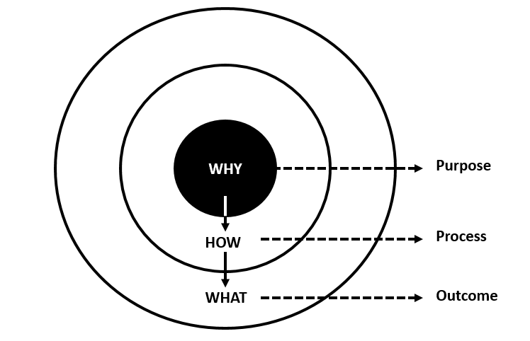 ../../_images/model-goldencircle-sinek%2C2011.png