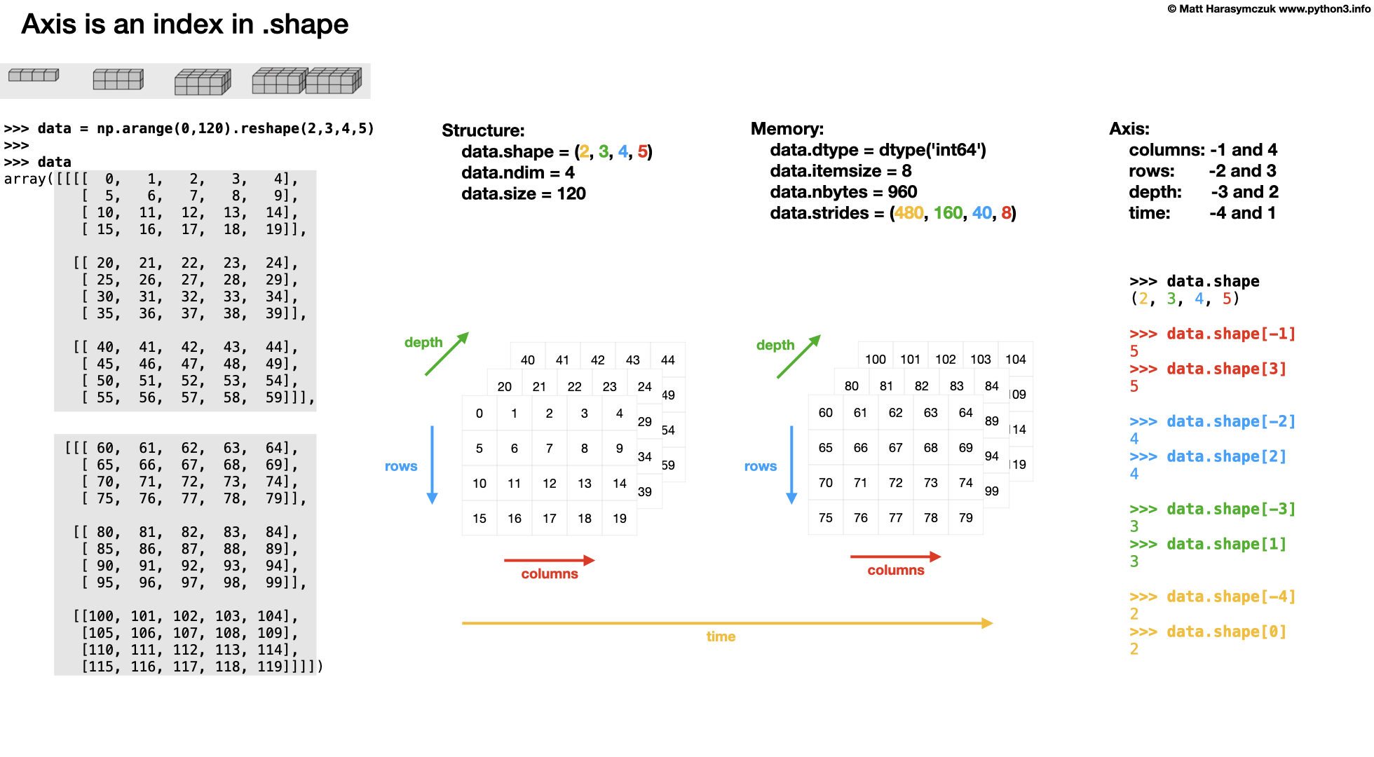 ../../_images/numpy-attributes-4d.png