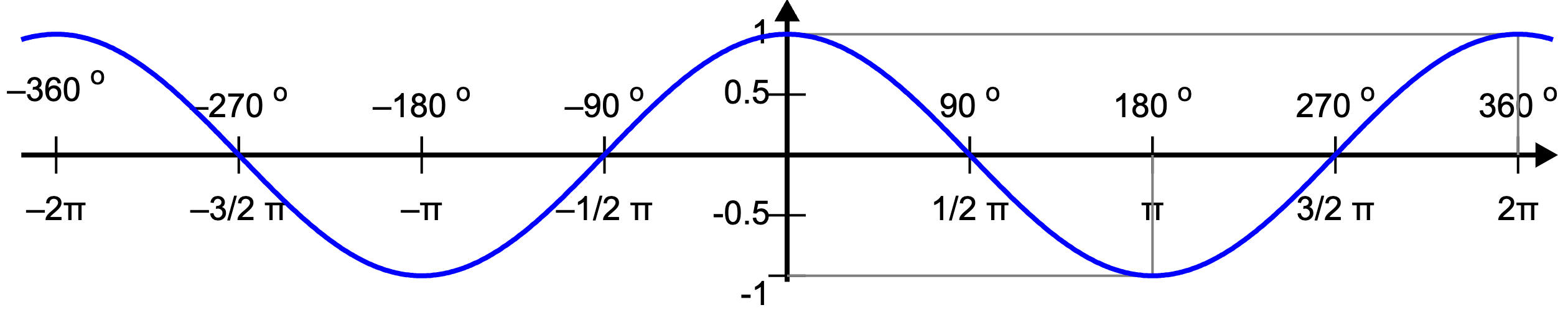 ../../_images/numpy-trigonometry-cos.png