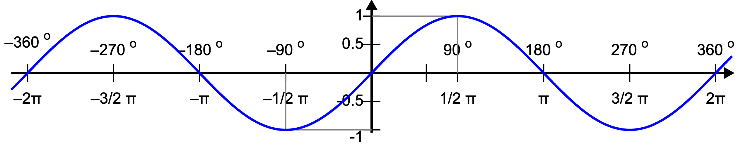 9.1. Math Trigonometry — Python - from None to AI