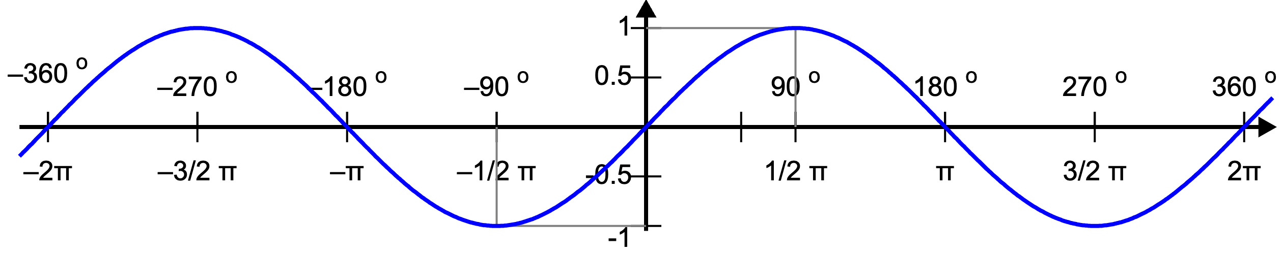 ../../_images/numpy-trigonometry-sin.png