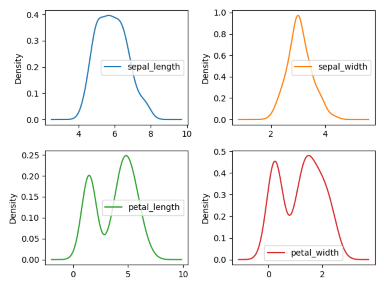 ../../_images/pandas-about-workflow-plot-density.png