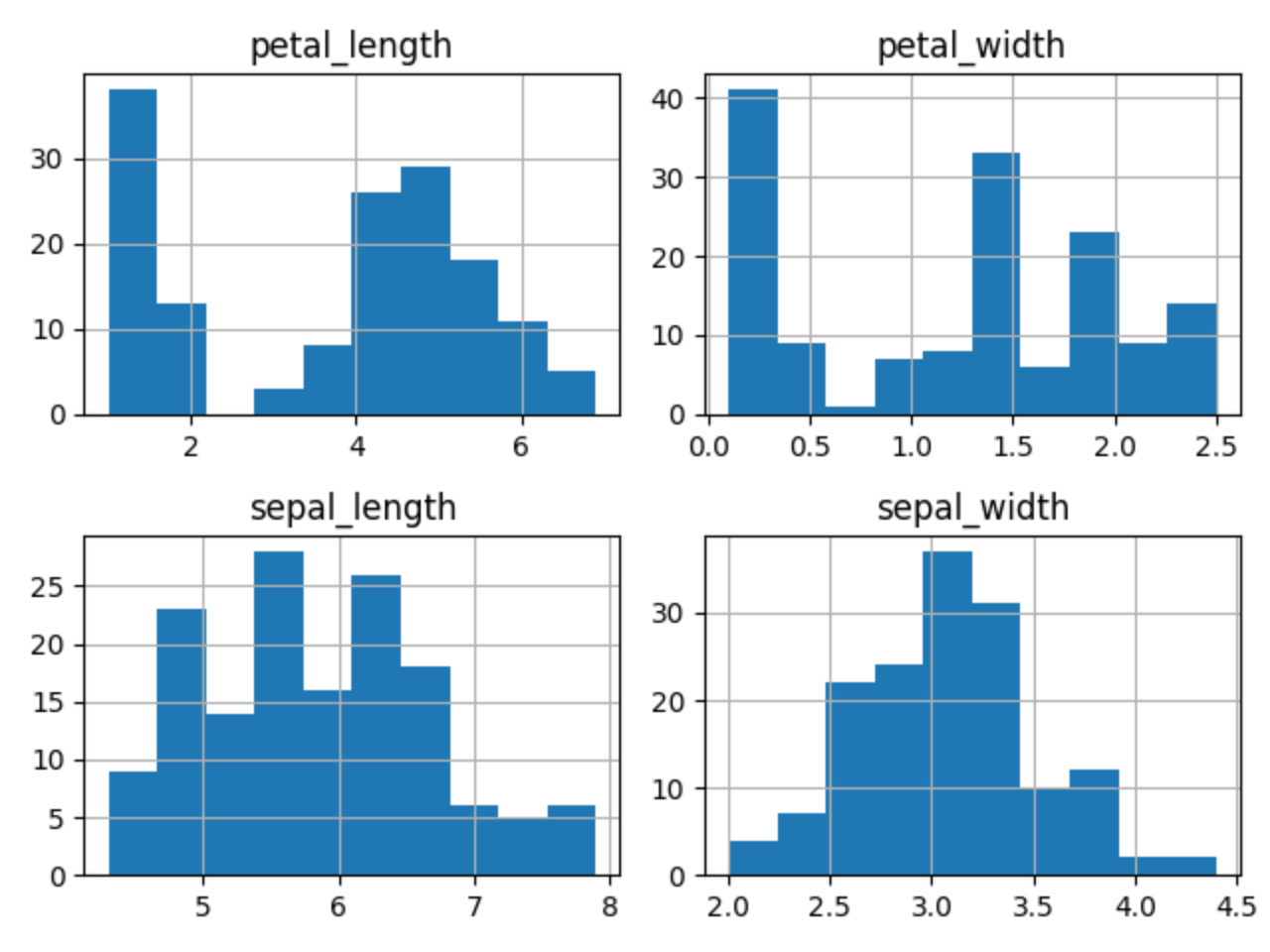 ../../_images/pandas-about-workflow-plot-hist.png