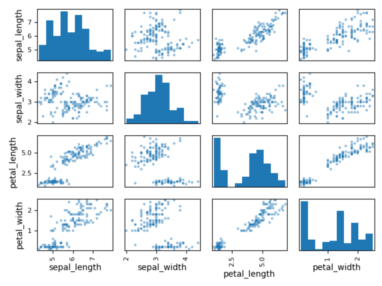 ../../_images/pandas-about-workflow-plot-scatter-matrix.png