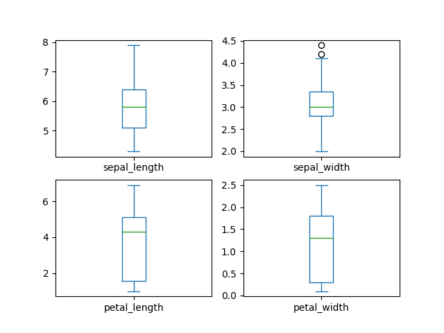 ../../_images/pandas-dataframe-plot-box-layout.png