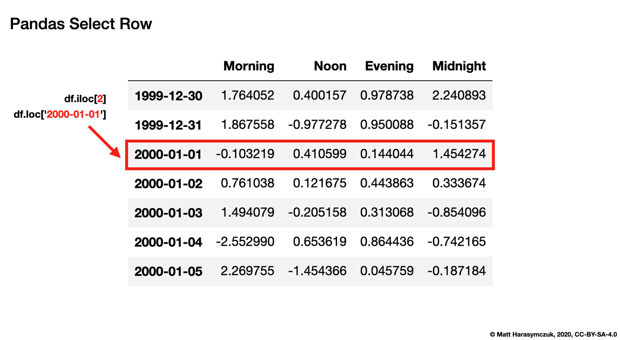 ../../_images/pandas-dataframe-select-row.png