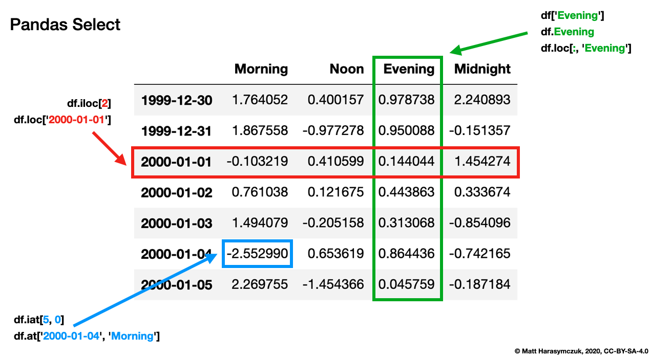 ../../_images/pandas-dataframe-select.png