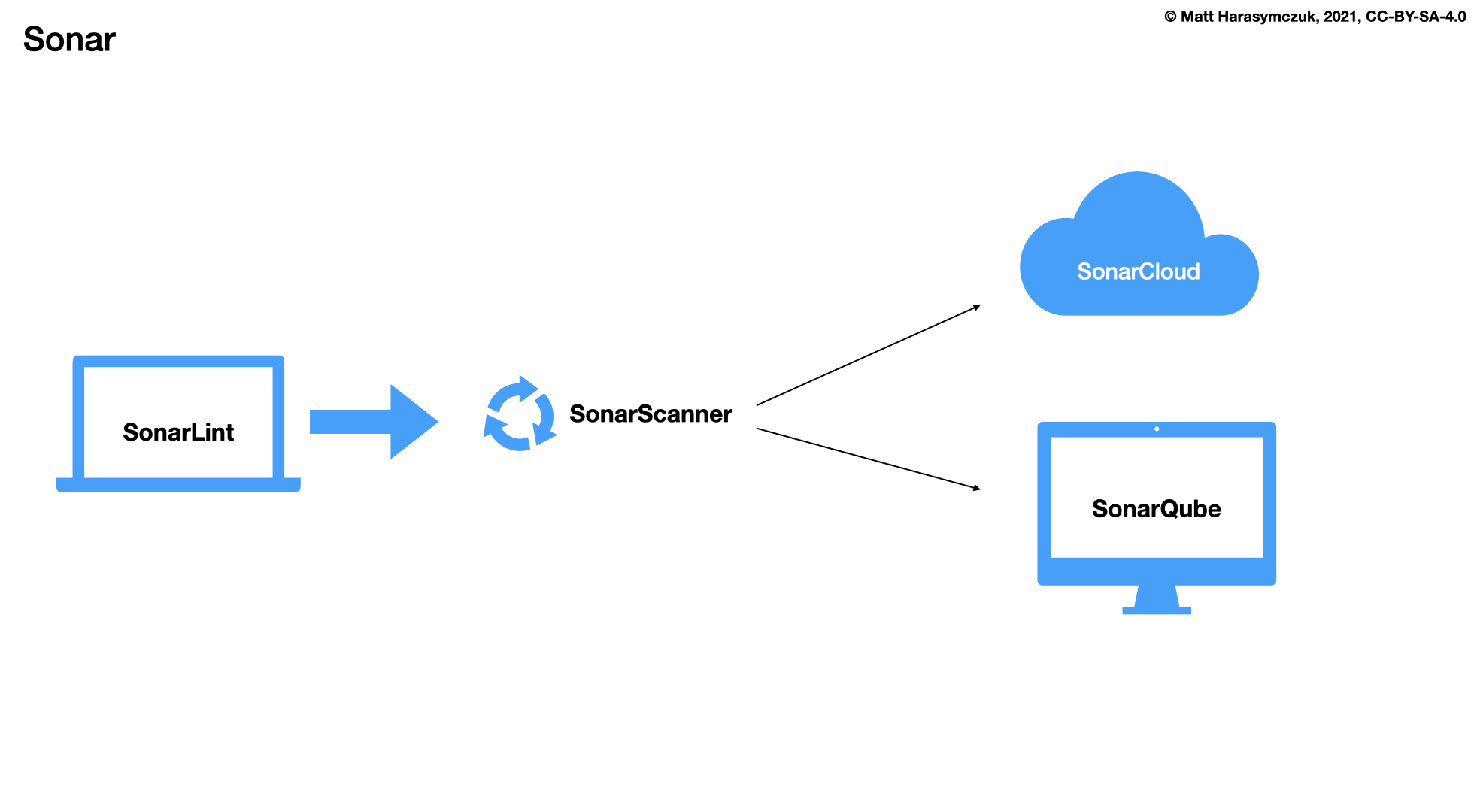 ../../_images/qa-sonarqube-bigpicture.png