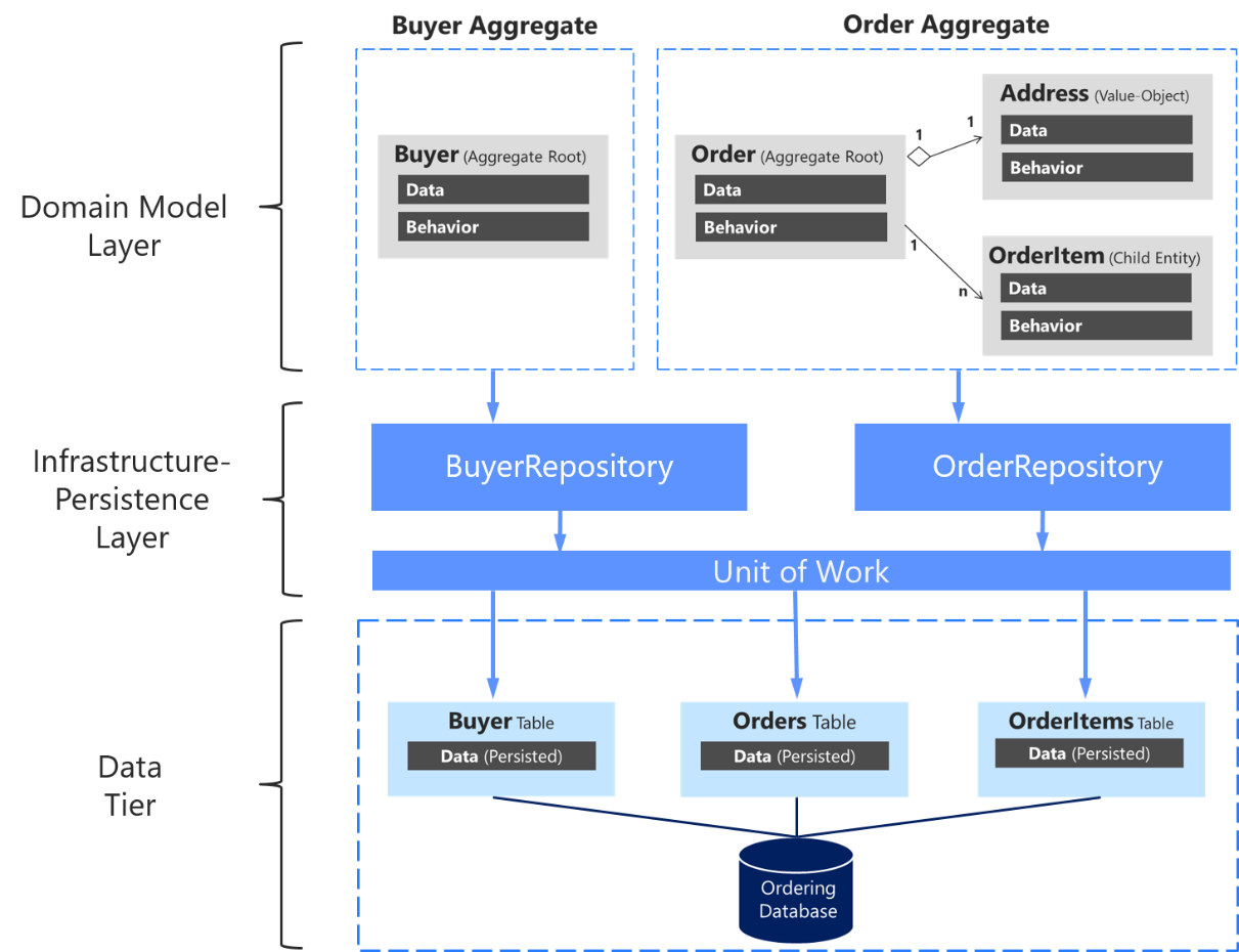 ../../_images/sqlalchemy-architecture-unitofwork-2.png