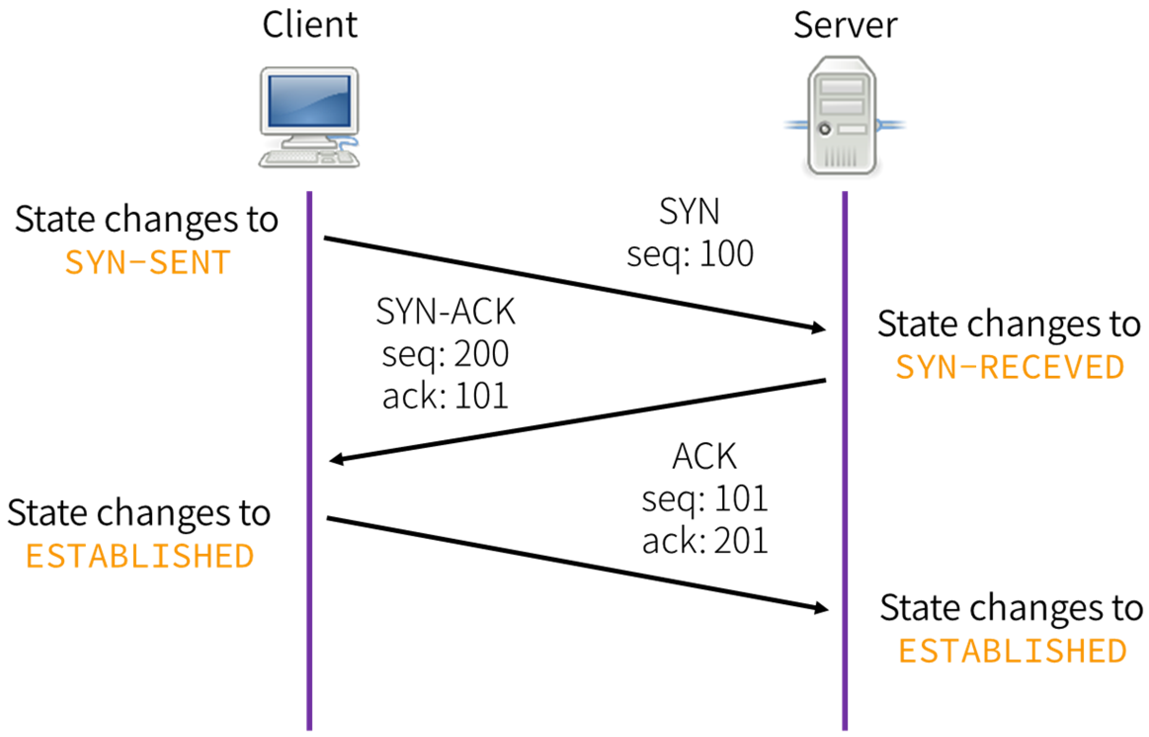 ../../_images/tcp-handshake-detailed.png