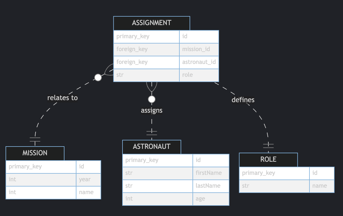 ../../_images/uml-erd-astronaut%2Cassignment%2Cmission%2Crole.png