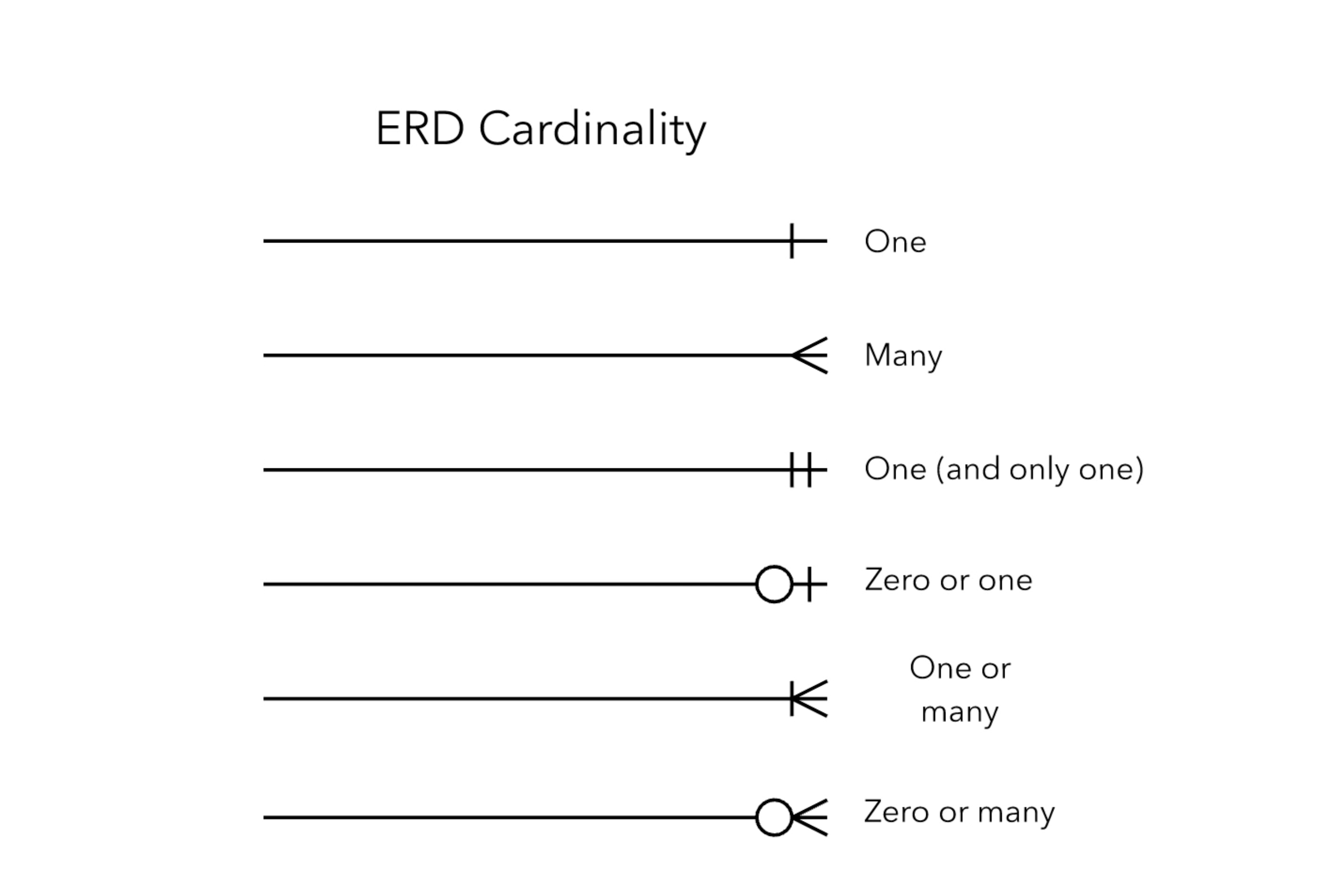 ../../_images/uml-erd-cardinality.png