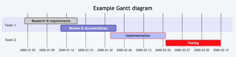 ../../_images/uml-mermaid-gantt.png