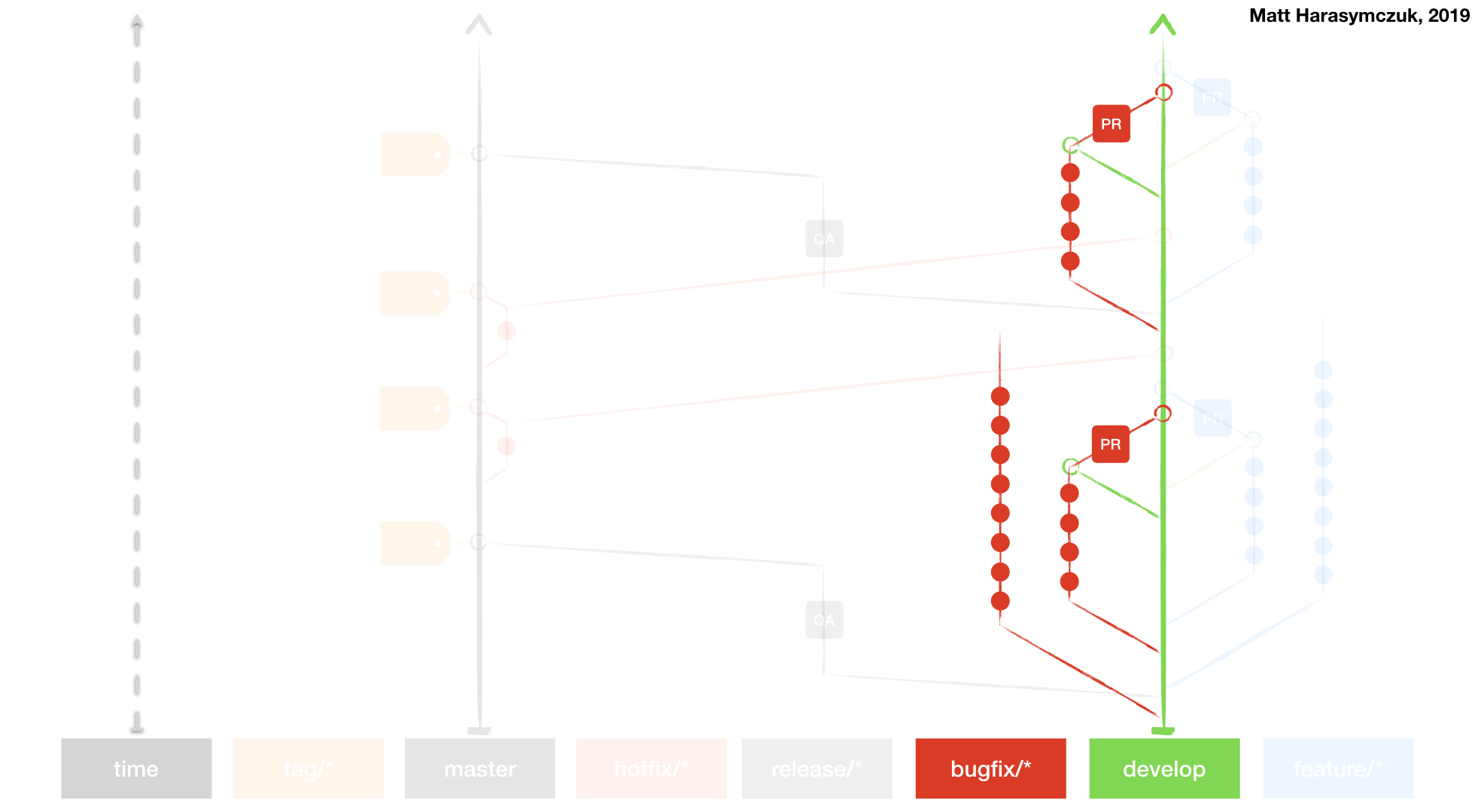 ../../_images/vcs-gitflow-03-bugfix.png