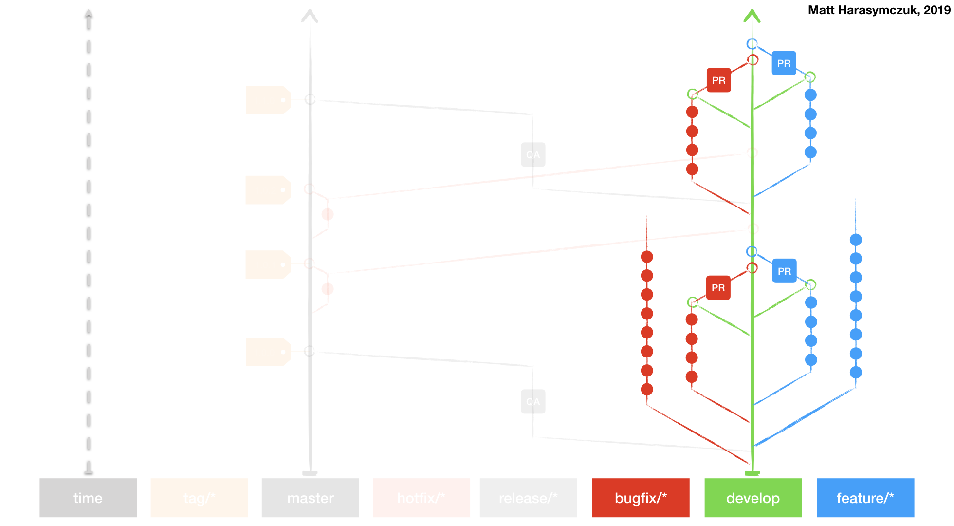 ../../_images/vcs-gitflow-04-develop%2Cfeature%2Cbugfix.png